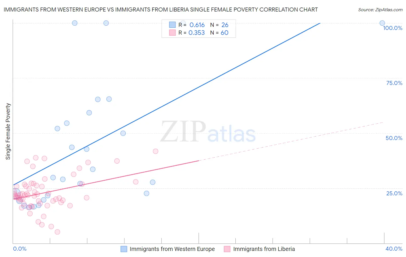 Immigrants from Western Europe vs Immigrants from Liberia Single Female Poverty