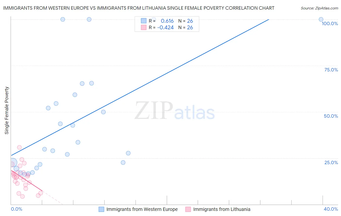 Immigrants from Western Europe vs Immigrants from Lithuania Single Female Poverty