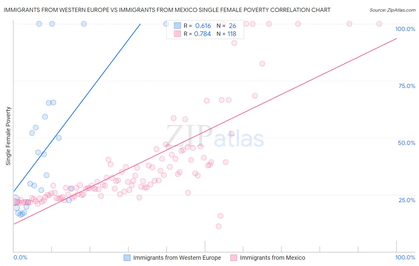 Immigrants from Western Europe vs Immigrants from Mexico Single Female Poverty