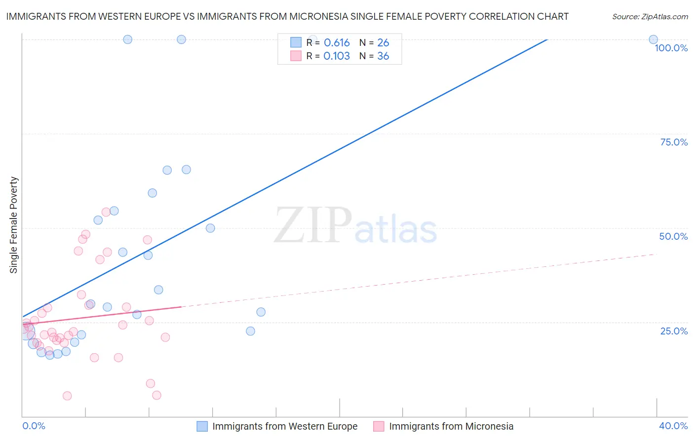 Immigrants from Western Europe vs Immigrants from Micronesia Single Female Poverty