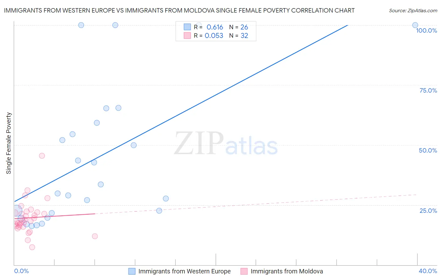 Immigrants from Western Europe vs Immigrants from Moldova Single Female Poverty