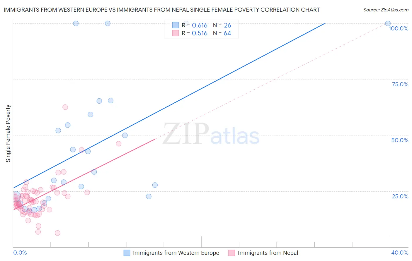 Immigrants from Western Europe vs Immigrants from Nepal Single Female Poverty