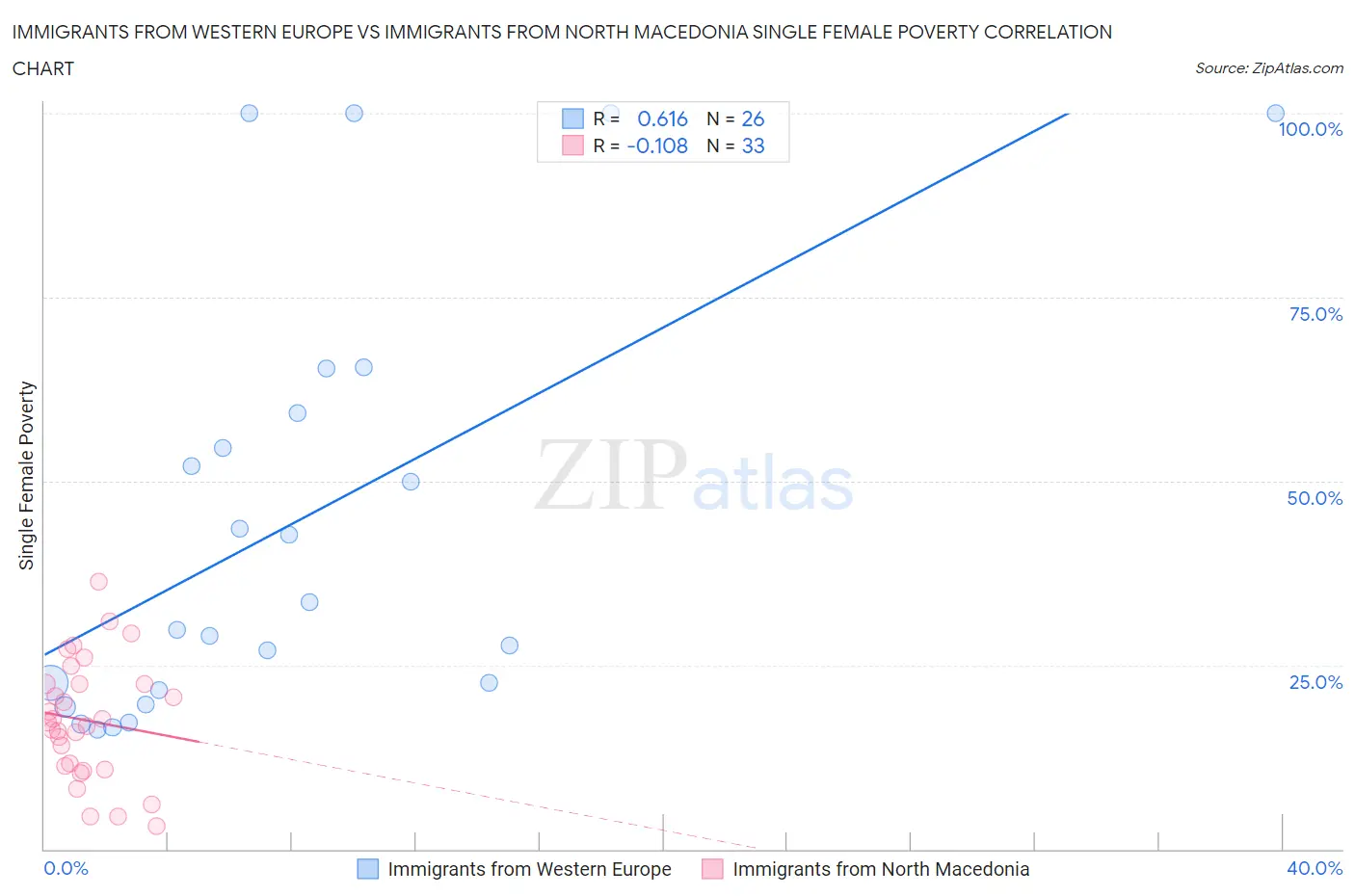 Immigrants from Western Europe vs Immigrants from North Macedonia Single Female Poverty