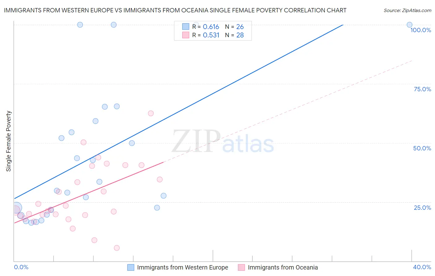 Immigrants from Western Europe vs Immigrants from Oceania Single Female Poverty