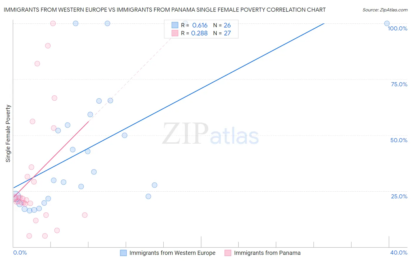 Immigrants from Western Europe vs Immigrants from Panama Single Female Poverty