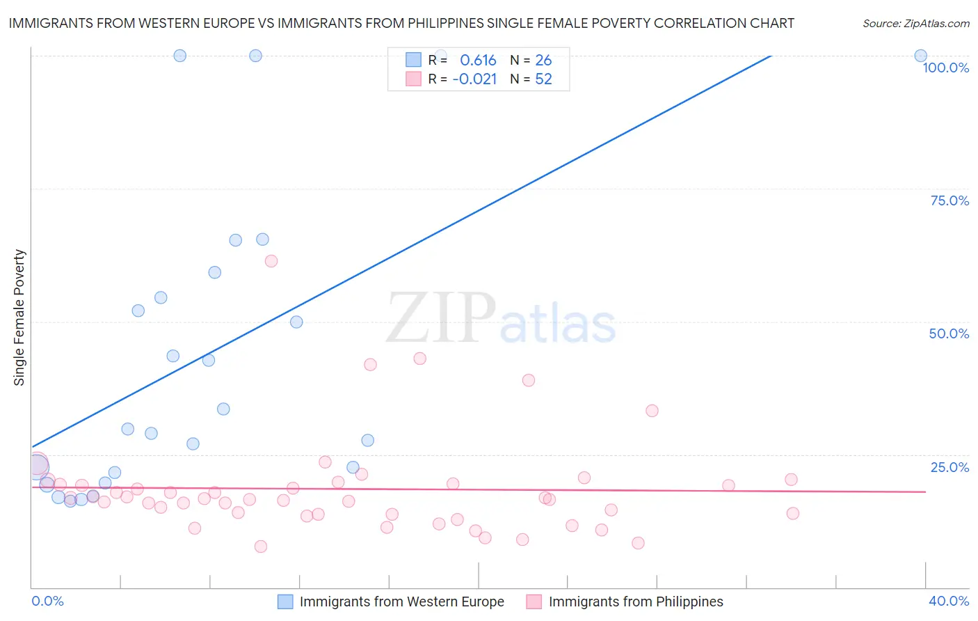 Immigrants from Western Europe vs Immigrants from Philippines Single Female Poverty