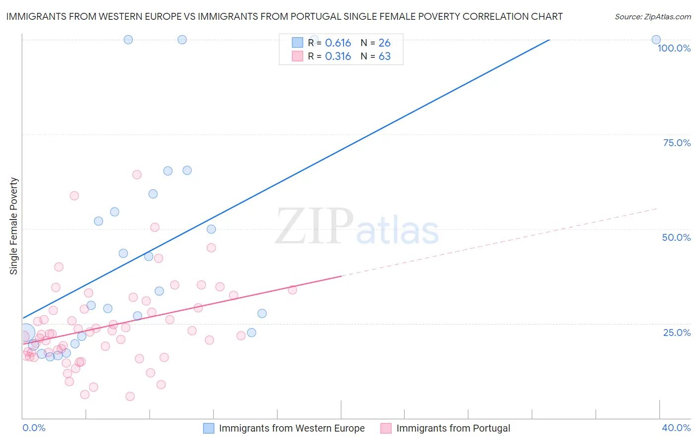 Immigrants from Western Europe vs Immigrants from Portugal Single Female Poverty