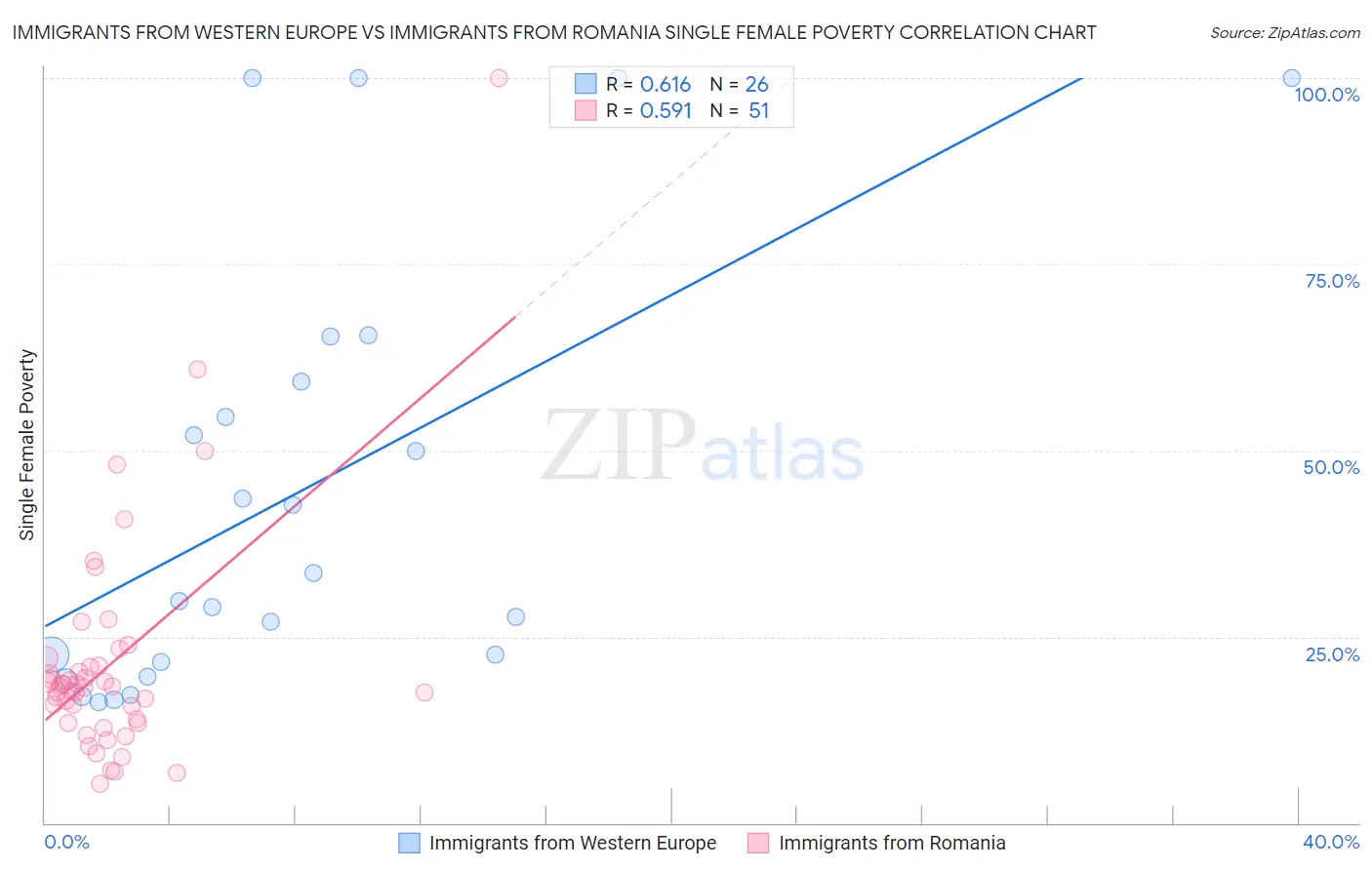 Immigrants from Western Europe vs Immigrants from Romania Single Female Poverty