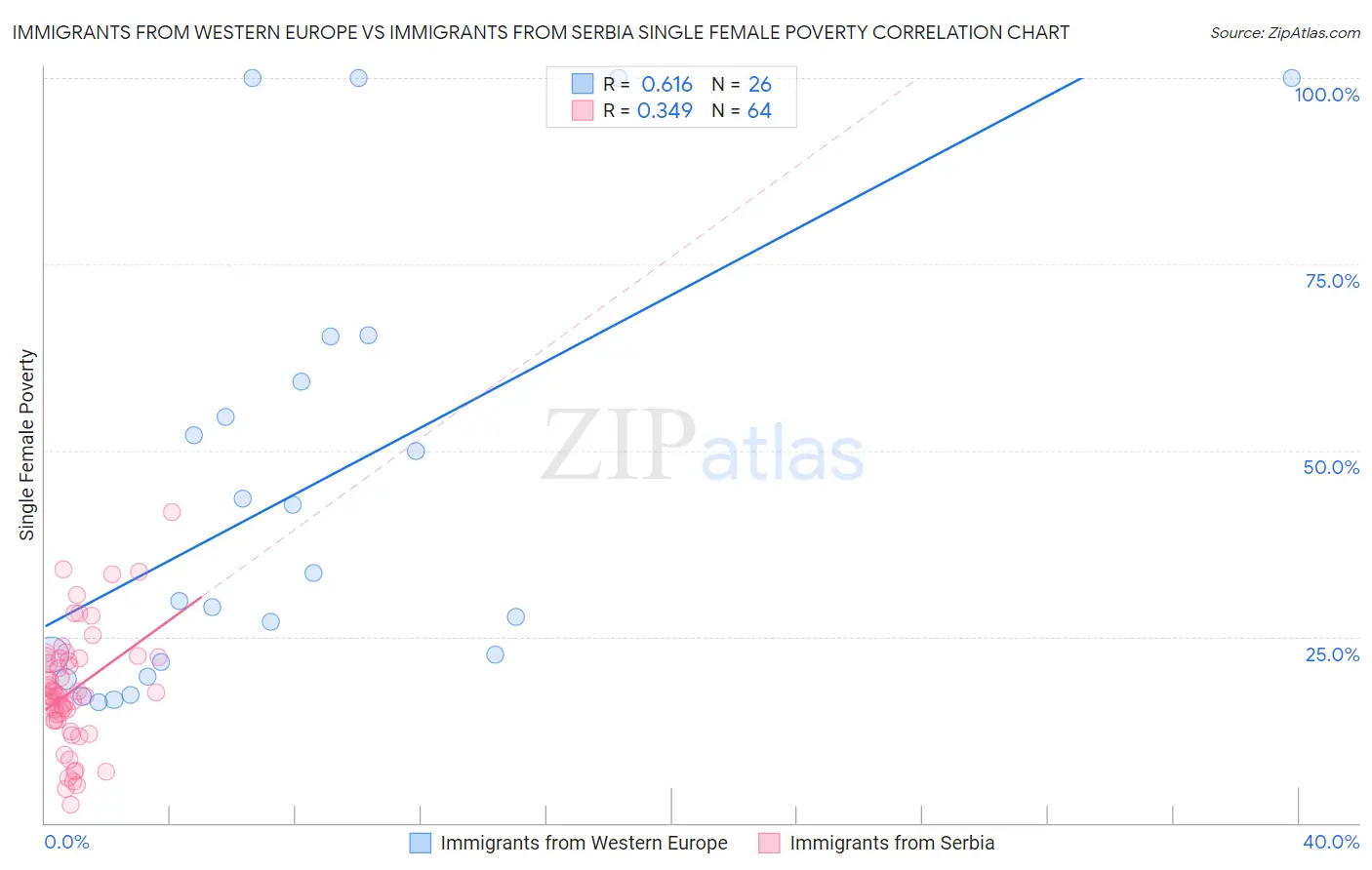 Immigrants from Western Europe vs Immigrants from Serbia Single Female Poverty