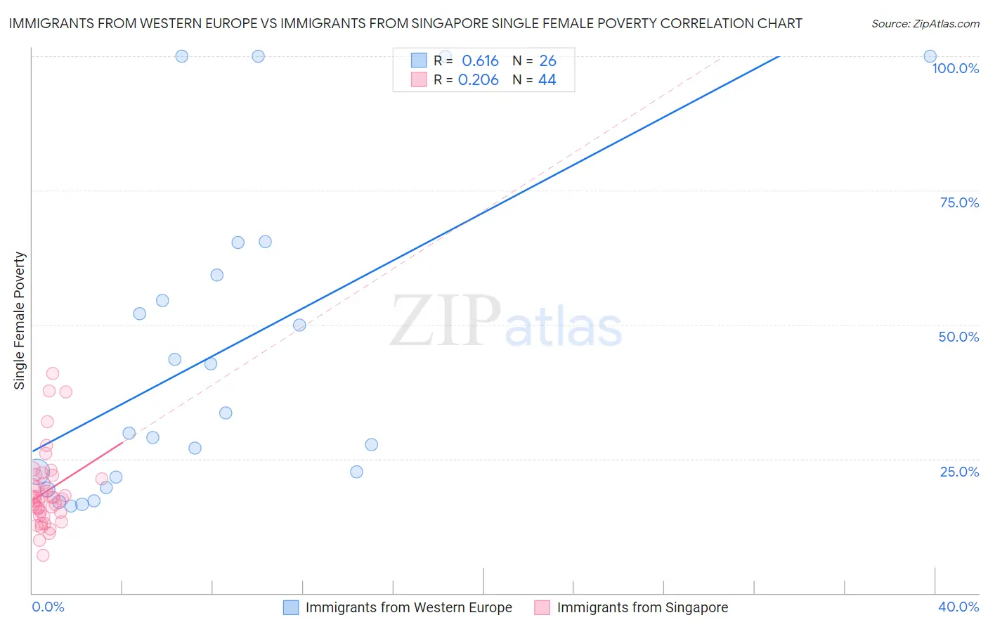 Immigrants from Western Europe vs Immigrants from Singapore Single Female Poverty