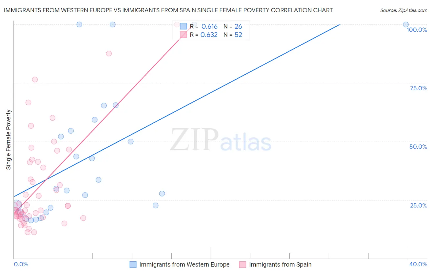 Immigrants from Western Europe vs Immigrants from Spain Single Female Poverty