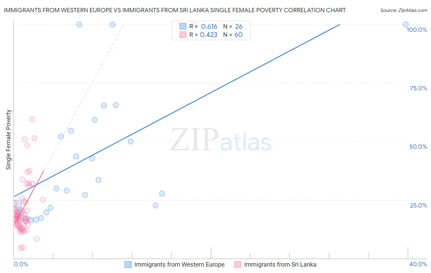 Immigrants from Western Europe vs Immigrants from Sri Lanka Single Female Poverty