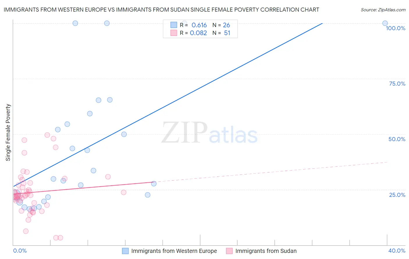 Immigrants from Western Europe vs Immigrants from Sudan Single Female Poverty