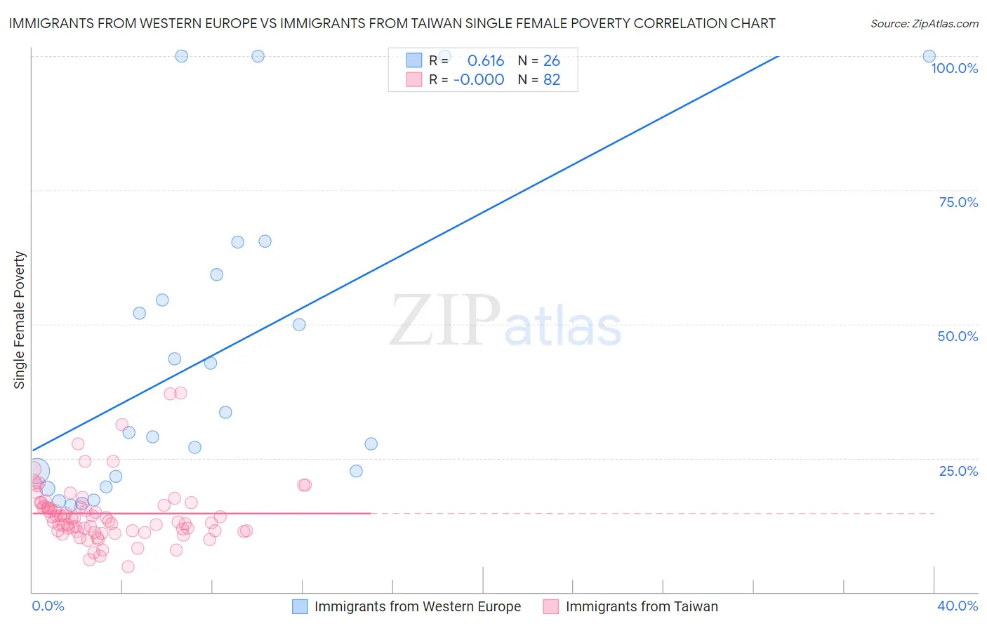 Immigrants from Western Europe vs Immigrants from Taiwan Single Female Poverty
