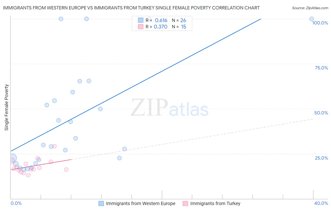 Immigrants from Western Europe vs Immigrants from Turkey Single Female Poverty