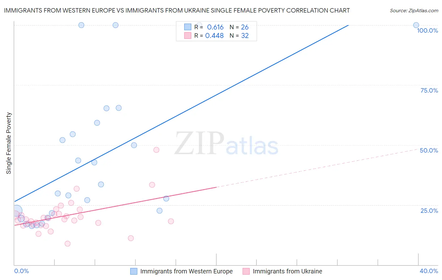 Immigrants from Western Europe vs Immigrants from Ukraine Single Female Poverty