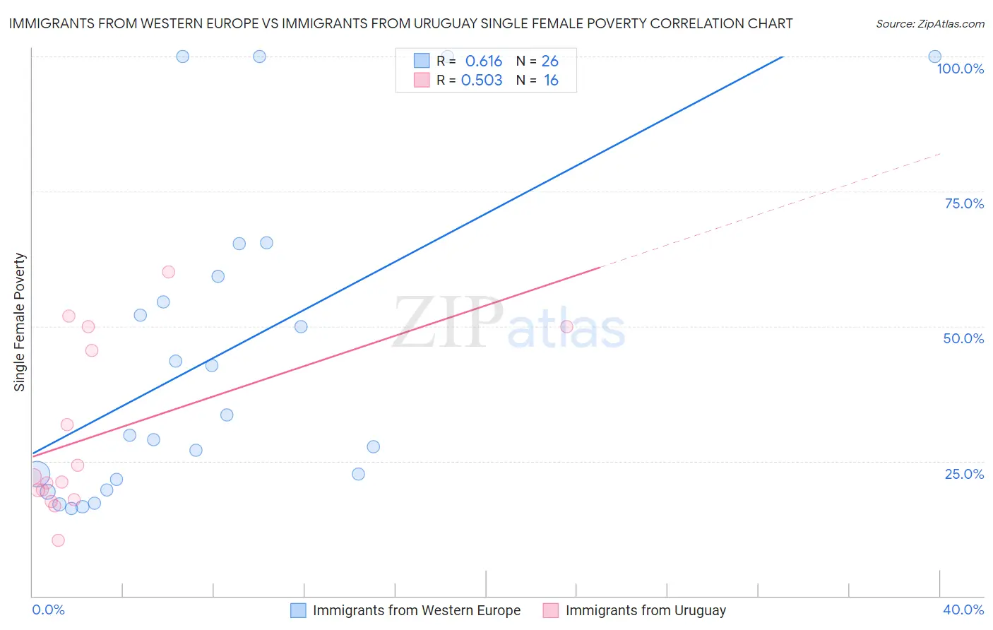 Immigrants from Western Europe vs Immigrants from Uruguay Single Female Poverty