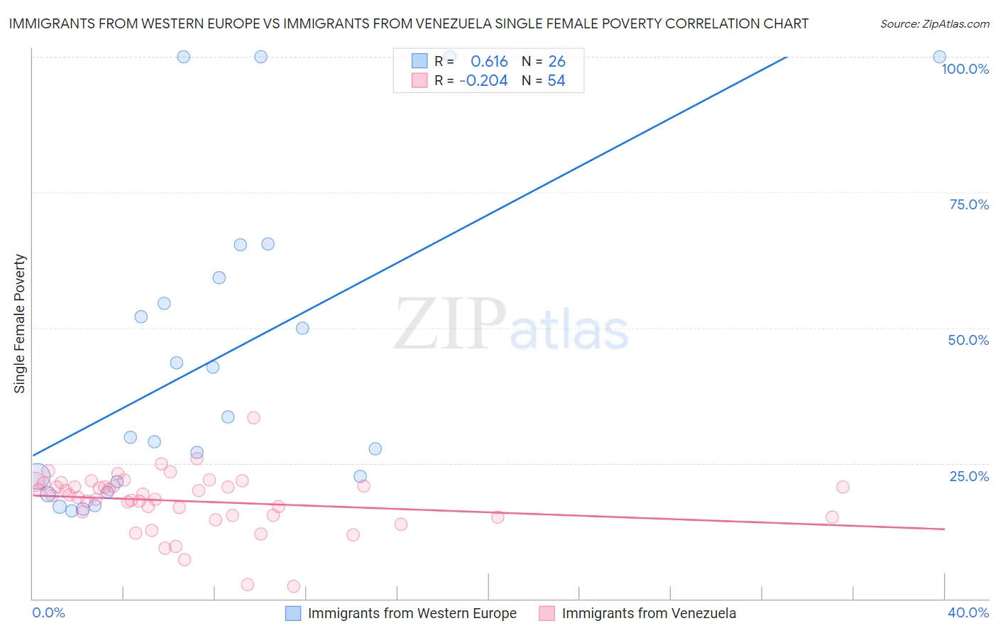 Immigrants from Western Europe vs Immigrants from Venezuela Single Female Poverty