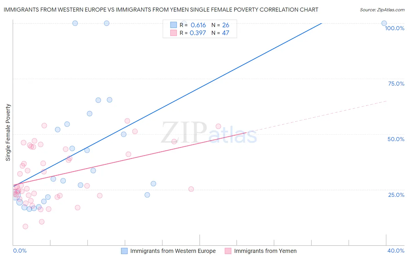Immigrants from Western Europe vs Immigrants from Yemen Single Female Poverty