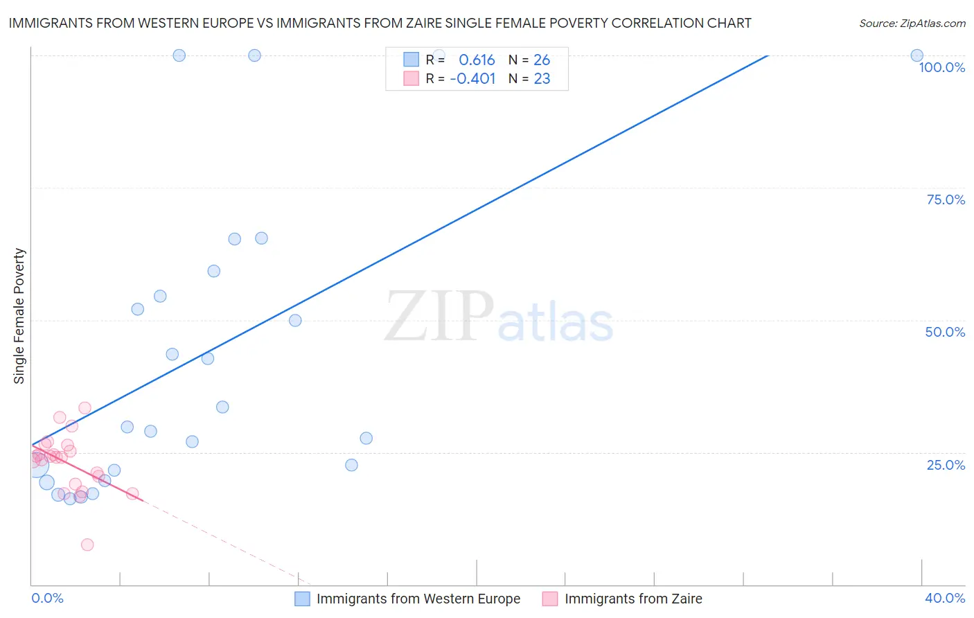 Immigrants from Western Europe vs Immigrants from Zaire Single Female Poverty