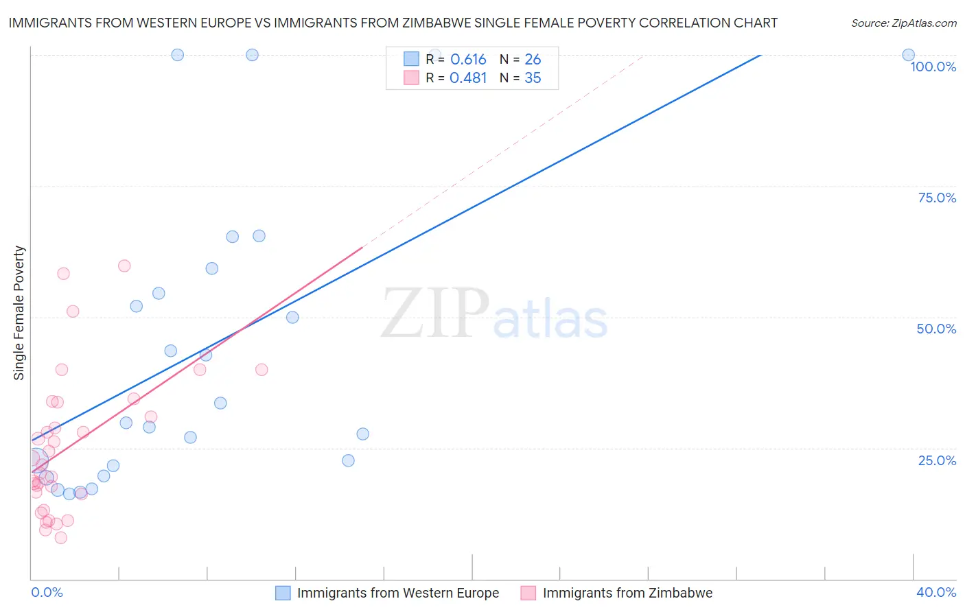 Immigrants from Western Europe vs Immigrants from Zimbabwe Single Female Poverty