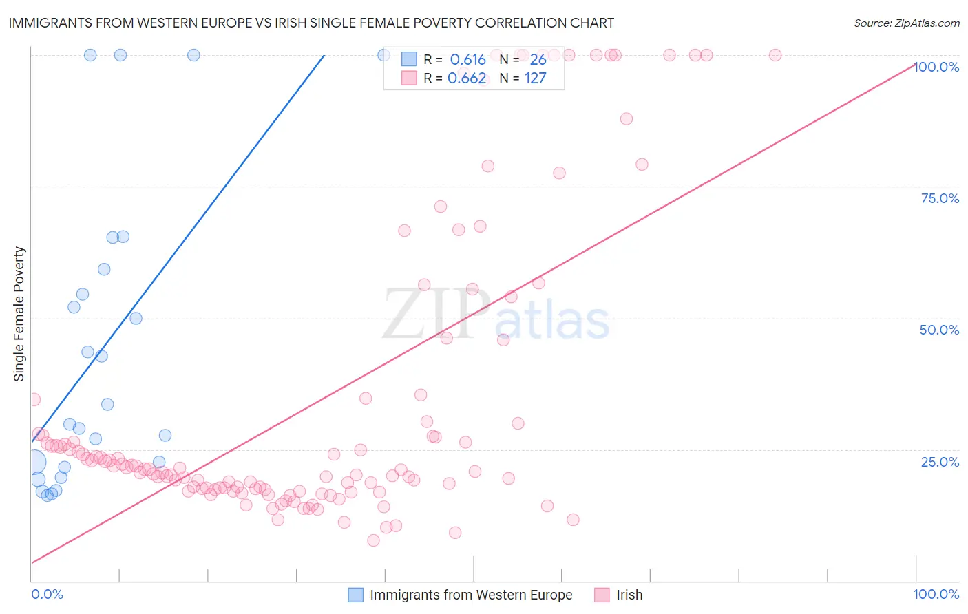Immigrants from Western Europe vs Irish Single Female Poverty