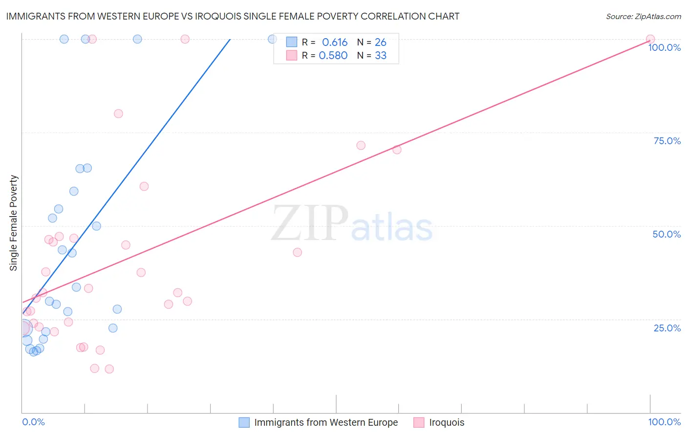 Immigrants from Western Europe vs Iroquois Single Female Poverty