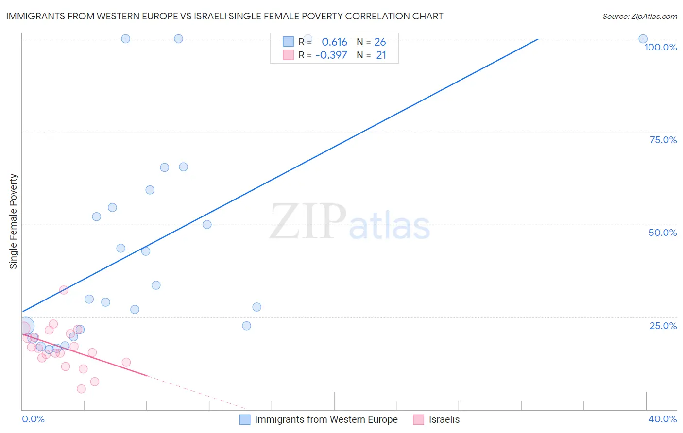 Immigrants from Western Europe vs Israeli Single Female Poverty
