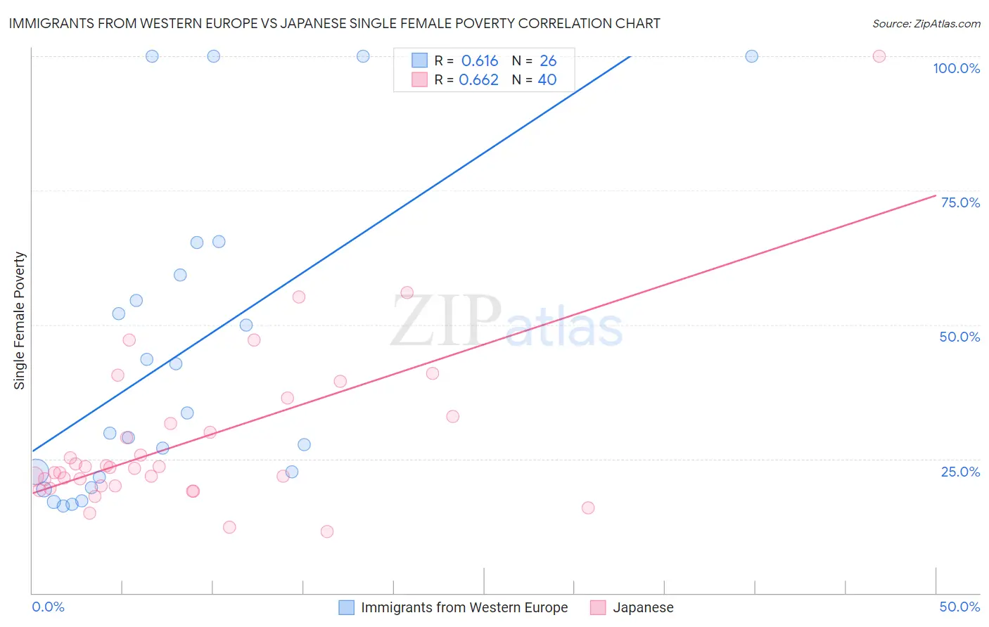 Immigrants from Western Europe vs Japanese Single Female Poverty