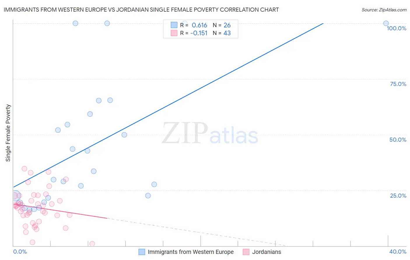 Immigrants from Western Europe vs Jordanian Single Female Poverty