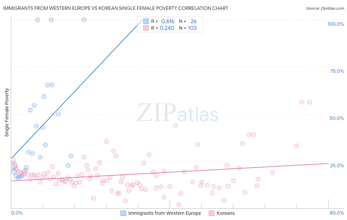 Immigrants from Western Europe vs Korean Single Female Poverty