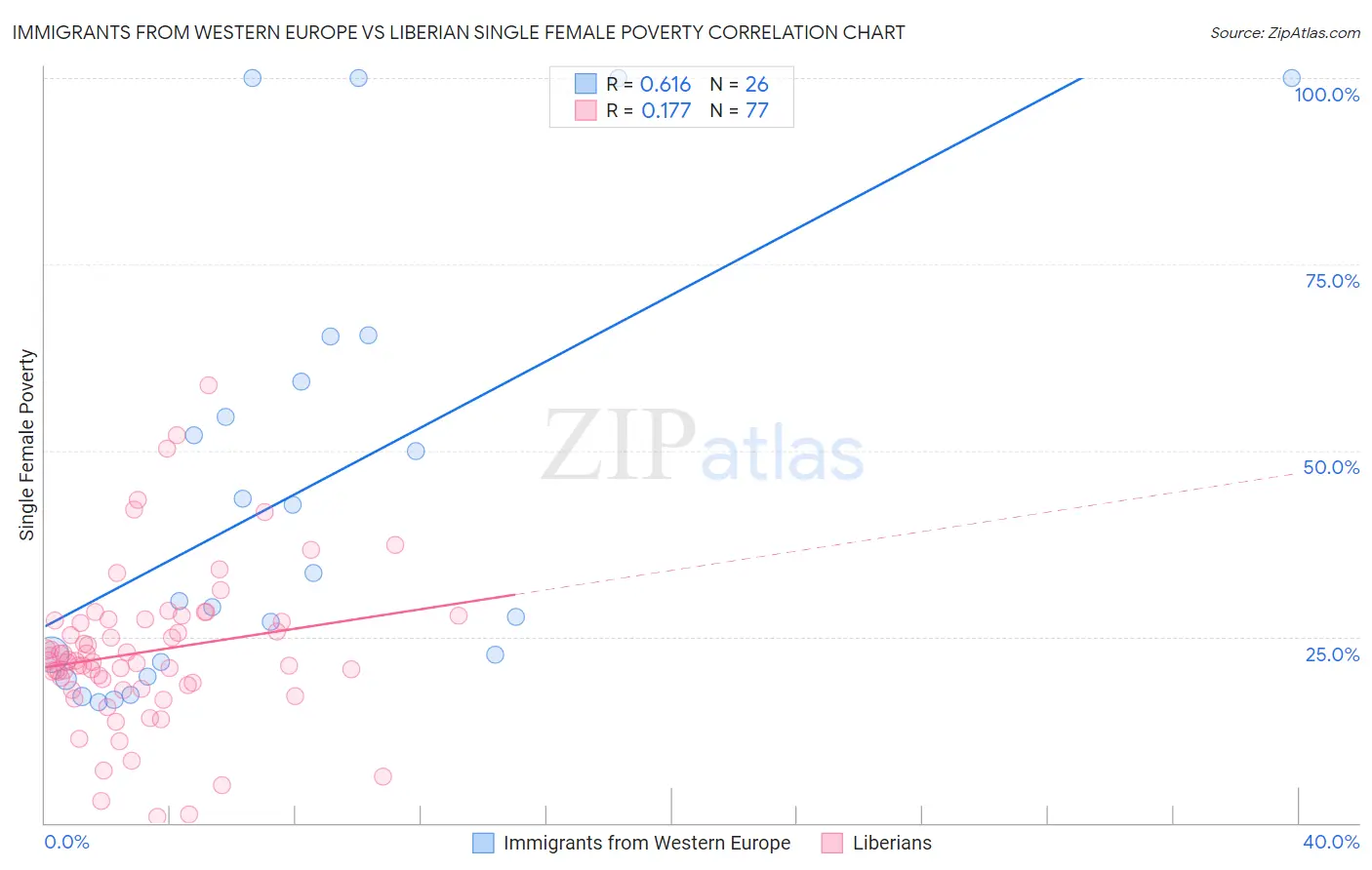 Immigrants from Western Europe vs Liberian Single Female Poverty