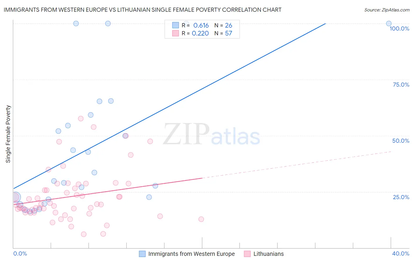 Immigrants from Western Europe vs Lithuanian Single Female Poverty
