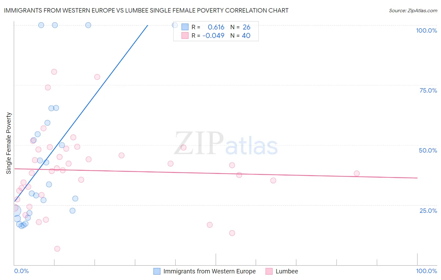 Immigrants from Western Europe vs Lumbee Single Female Poverty