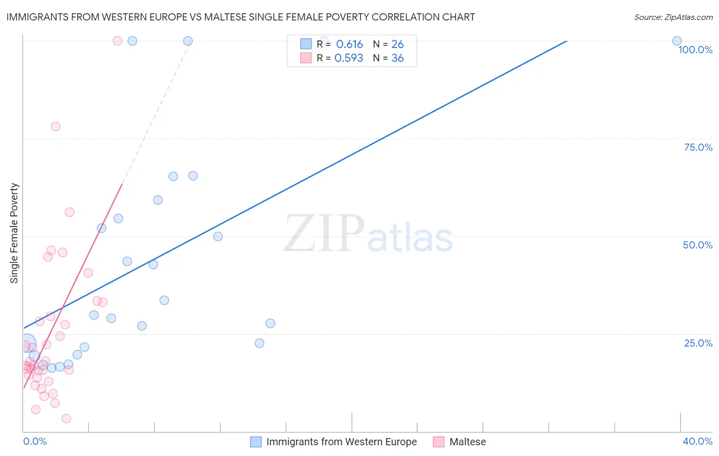 Immigrants from Western Europe vs Maltese Single Female Poverty