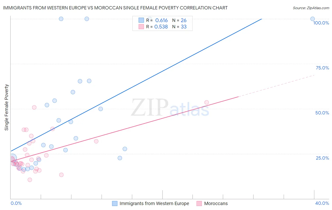 Immigrants from Western Europe vs Moroccan Single Female Poverty