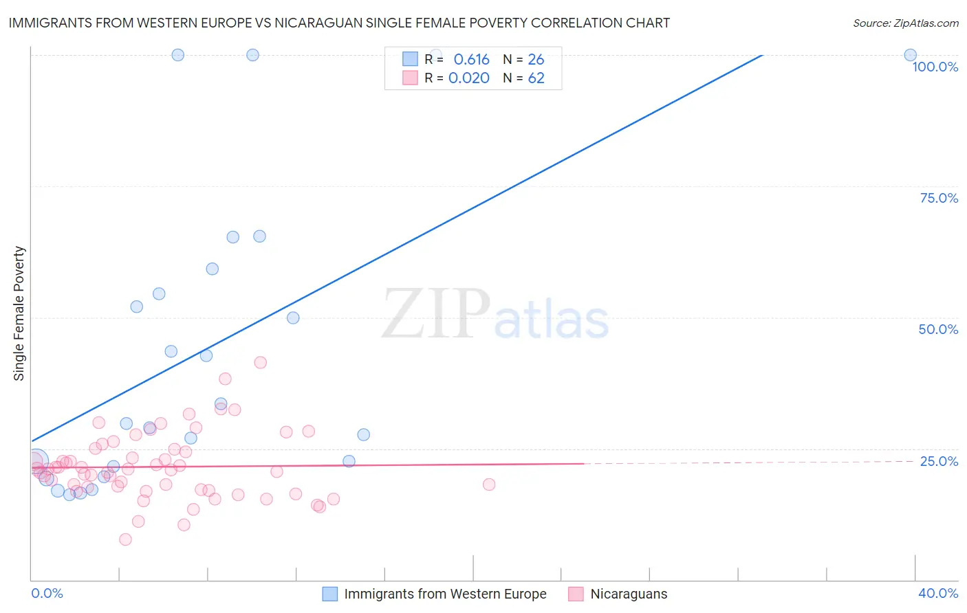 Immigrants from Western Europe vs Nicaraguan Single Female Poverty