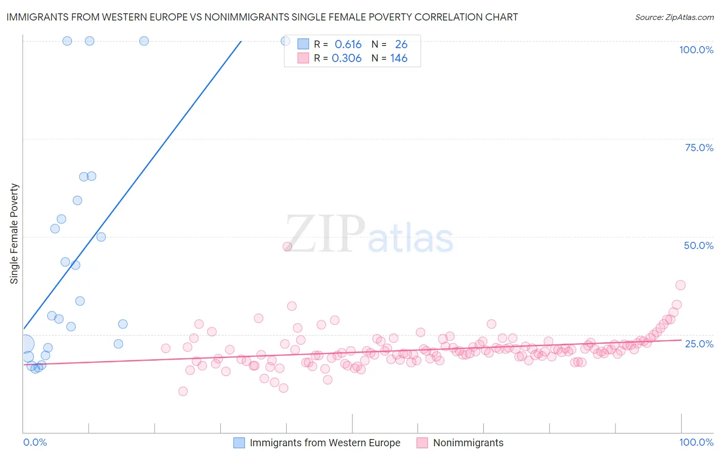 Immigrants from Western Europe vs Nonimmigrants Single Female Poverty