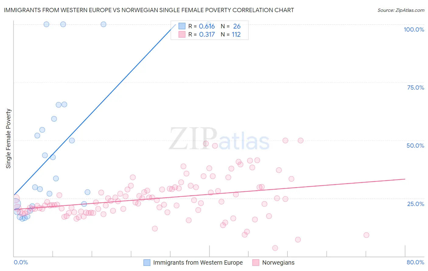Immigrants from Western Europe vs Norwegian Single Female Poverty