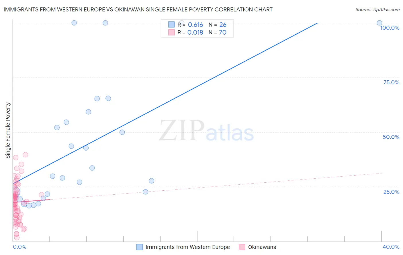 Immigrants from Western Europe vs Okinawan Single Female Poverty