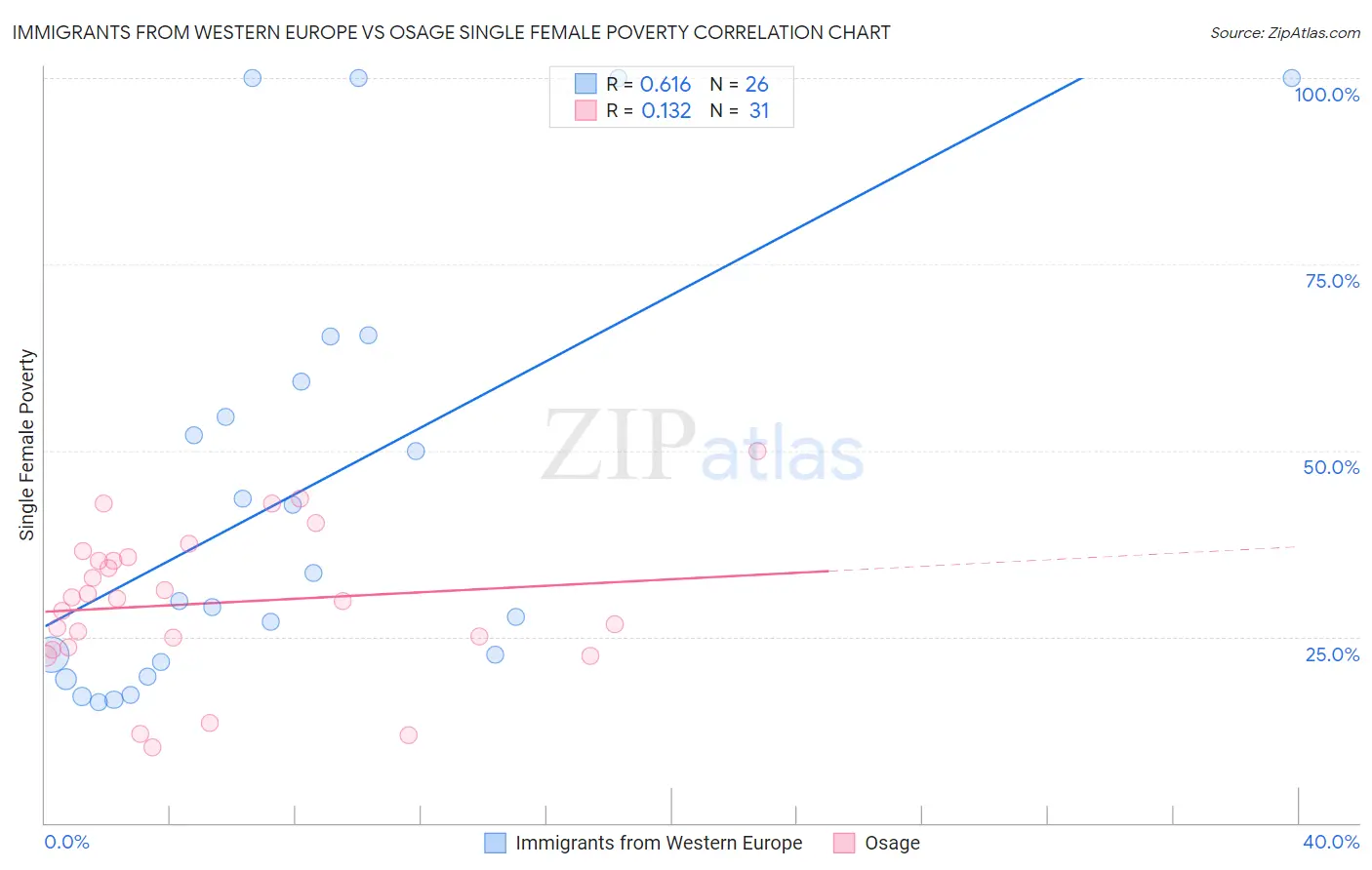 Immigrants from Western Europe vs Osage Single Female Poverty