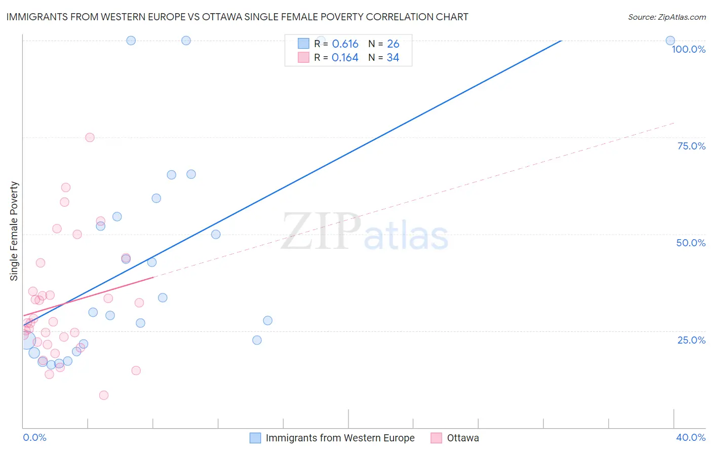 Immigrants from Western Europe vs Ottawa Single Female Poverty