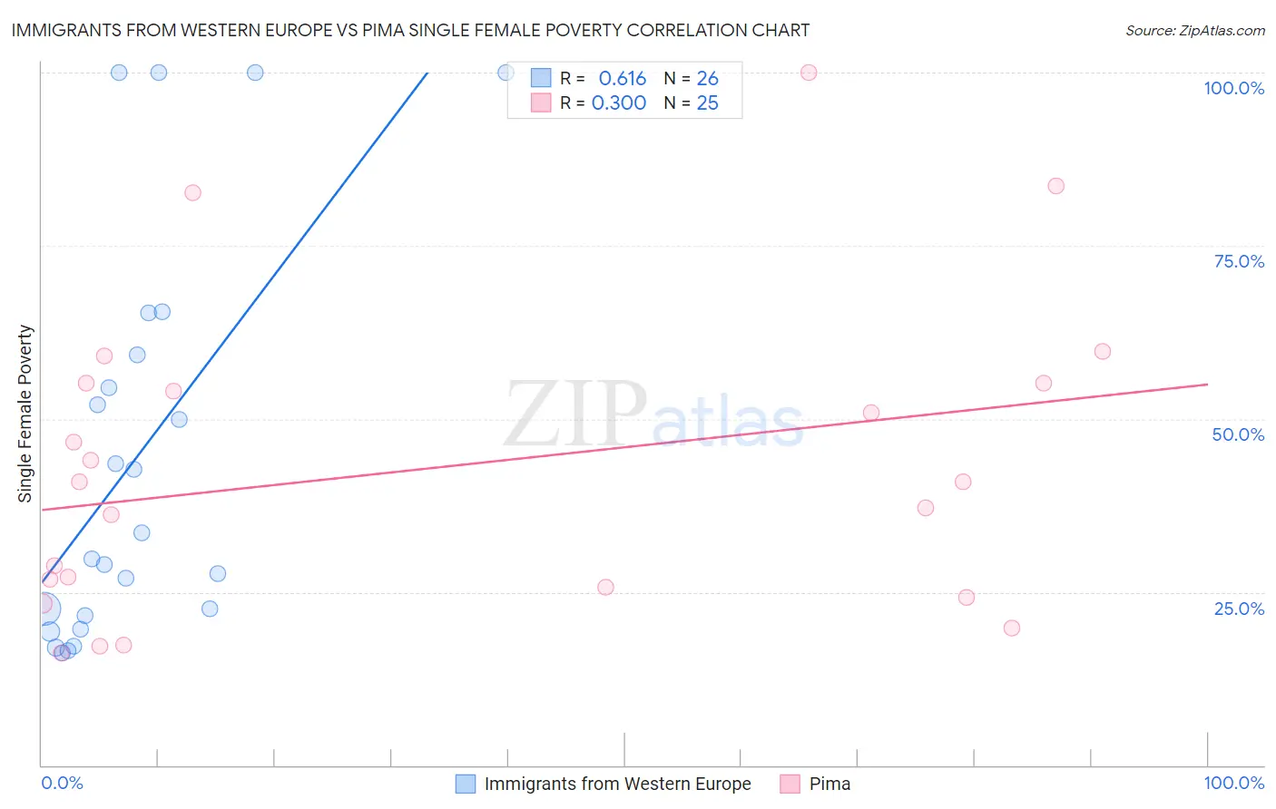 Immigrants from Western Europe vs Pima Single Female Poverty