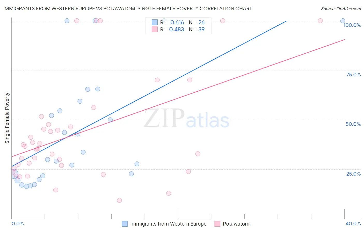 Immigrants from Western Europe vs Potawatomi Single Female Poverty