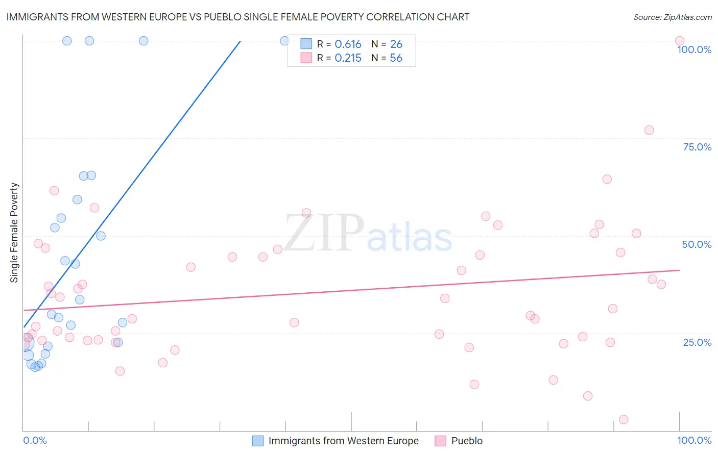 Immigrants from Western Europe vs Pueblo Single Female Poverty