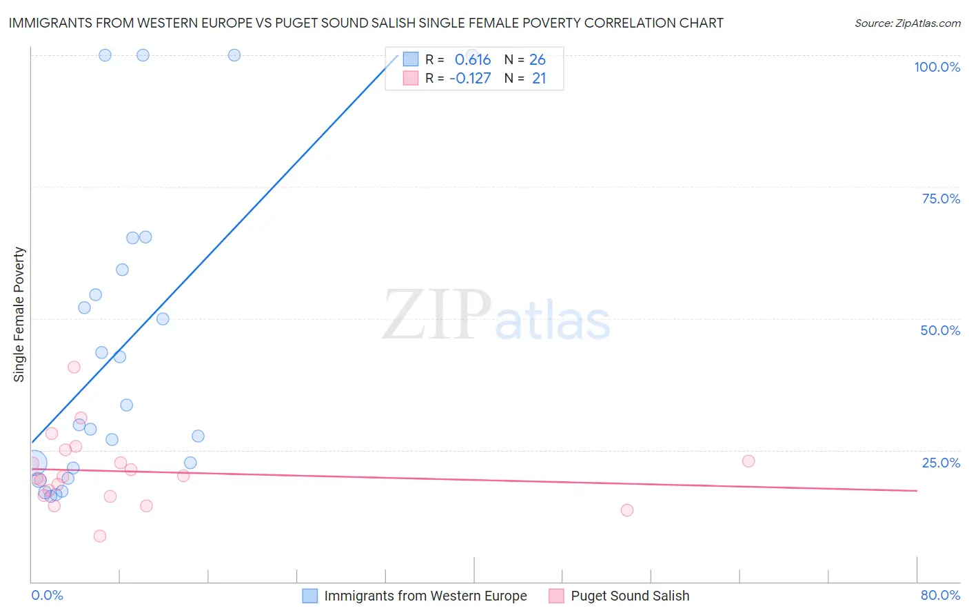 Immigrants from Western Europe vs Puget Sound Salish Single Female Poverty