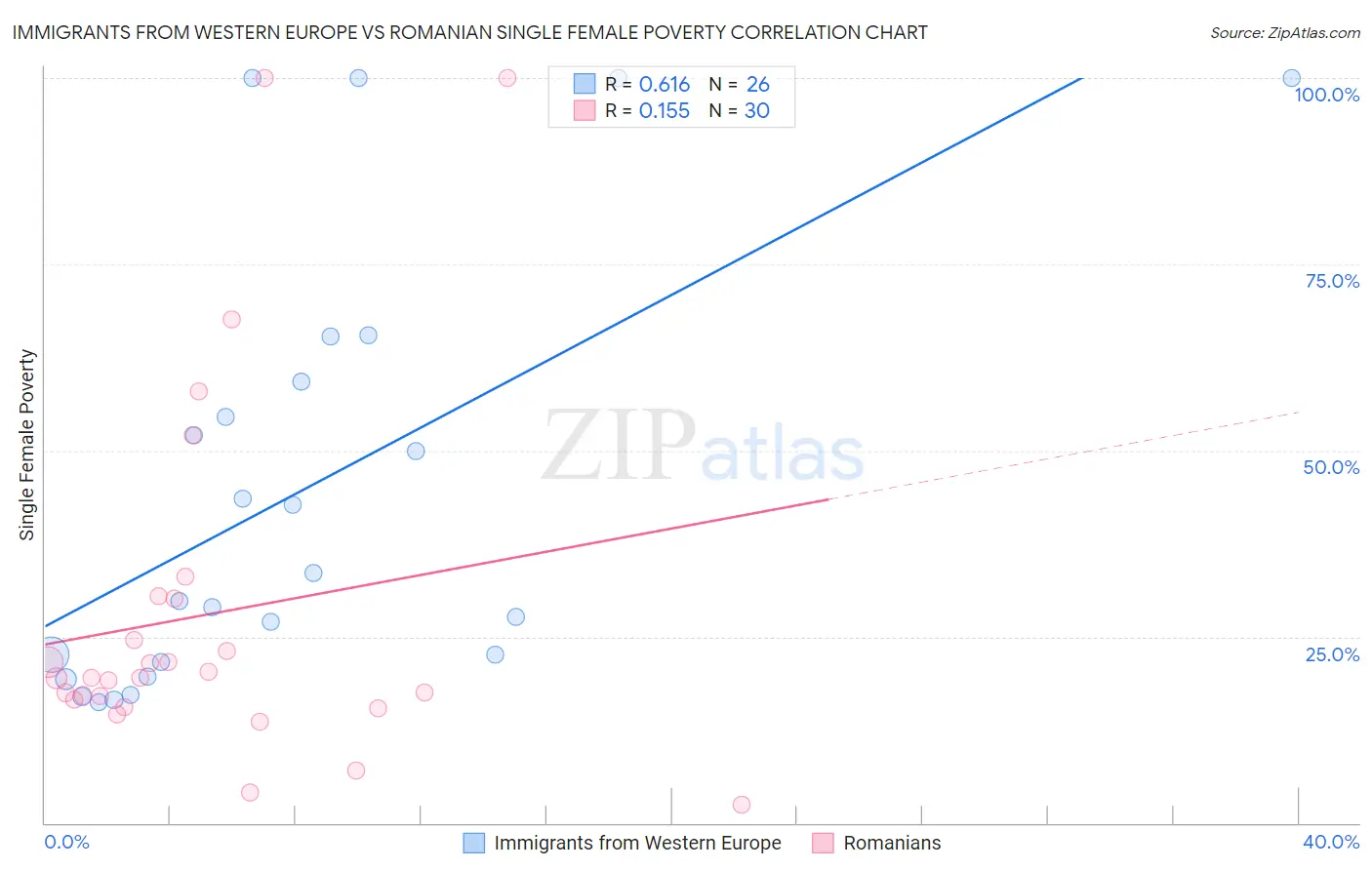 Immigrants from Western Europe vs Romanian Single Female Poverty