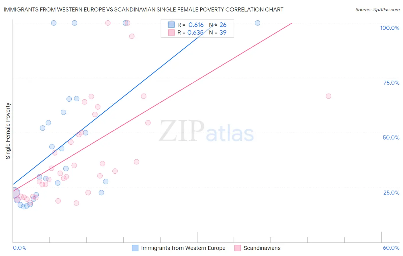 Immigrants from Western Europe vs Scandinavian Single Female Poverty