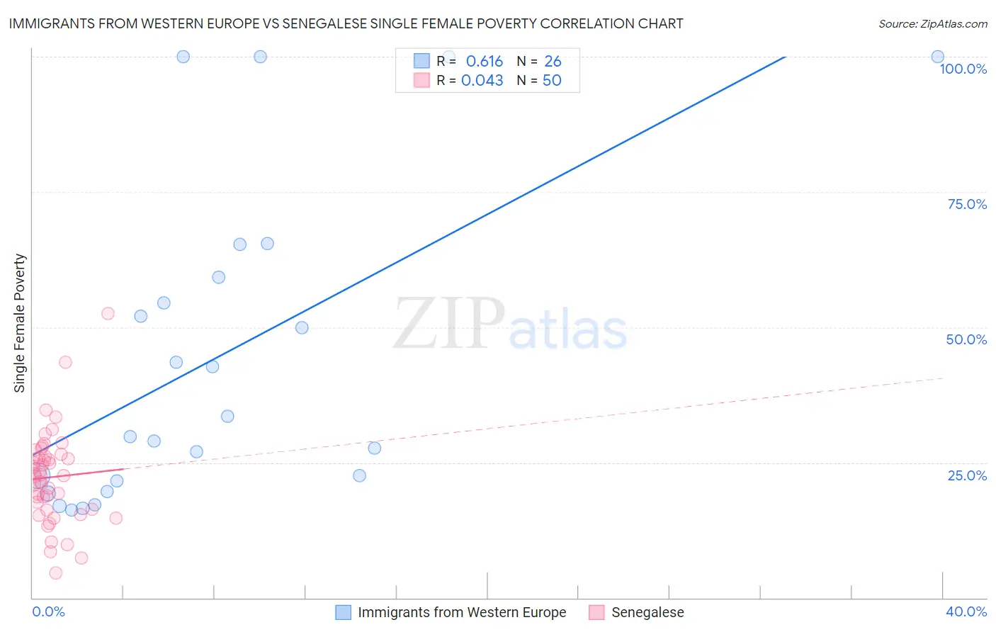 Immigrants from Western Europe vs Senegalese Single Female Poverty