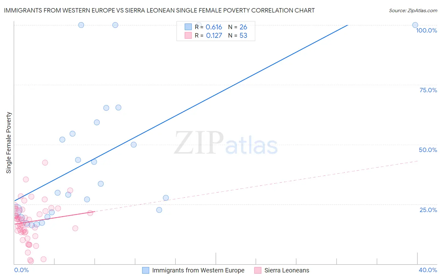 Immigrants from Western Europe vs Sierra Leonean Single Female Poverty